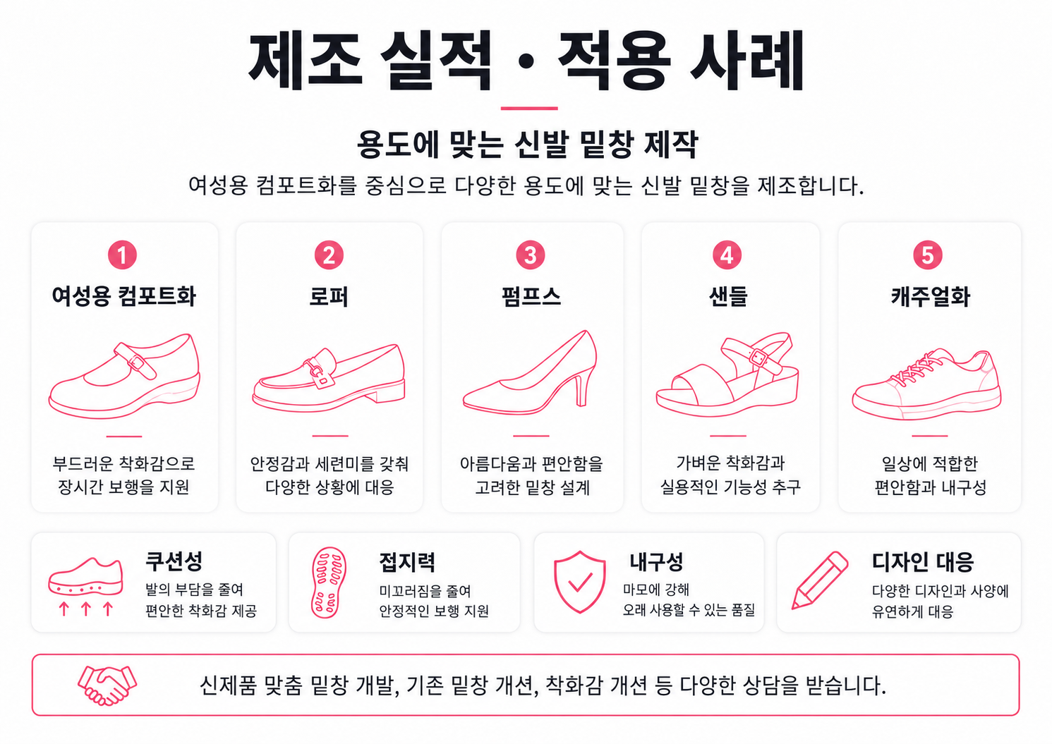 여성용 컴포트화, 로퍼, 펌프스, 샌들, 캐주얼화 제조 사례 및 쿠션성, 접지력, 내구성, 디자인 대응